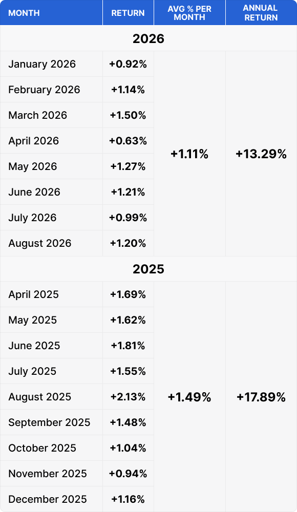 TRON Staking Fund monthly returns for 2025 and 2026, with an average monthly return of 1.11% and annualized return of 13.29% for 2026.