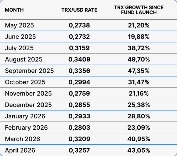 TRX/USD price and growth since fund launch: from $0.2738 in May 2025 to $0.3257 in April 2026 (+43.05%).
