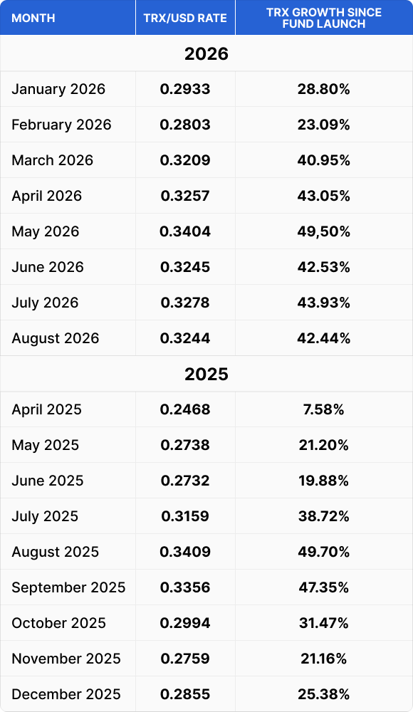 TRX/USD monthly rates and TRX price growth since the TRON Staking Fund launch, covering April 2025 through August 2026.