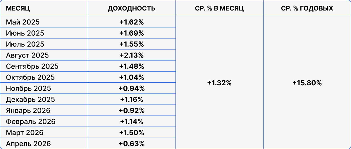 Таблица ежемесячной доходности TRX Staking Fund с мая 2025 по апрель 2026: средняя месячная +1.32%, годовая +15.80%.