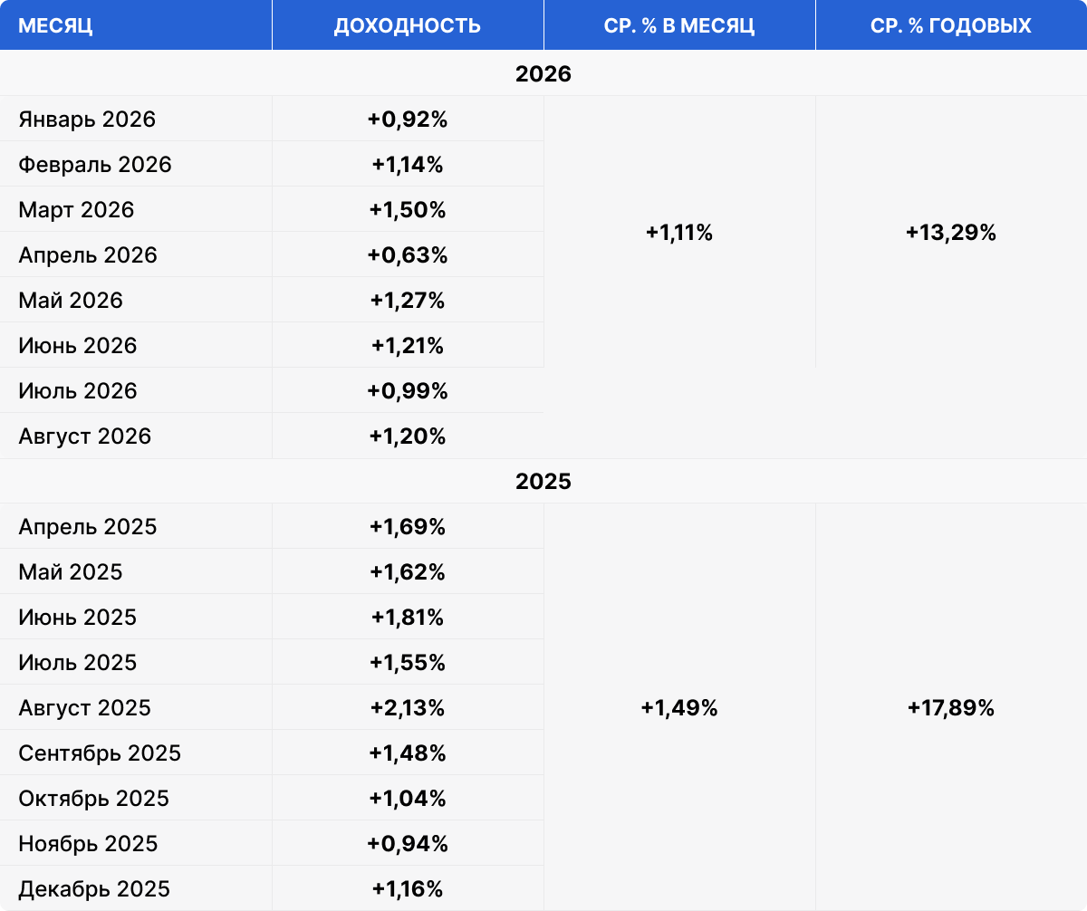 Доходность TRON Staking Fund по месяцам за 2025–2026 годы, со средней доходностью 1,11% в месяц и 13,29% годовых в 2026 году.