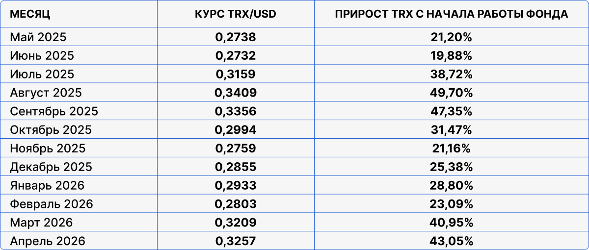 Таблица курса TRX/USD и прироста с начала работы фонда: с $0.2738 в мае 2025 до $0.3257 в апреле 2026.