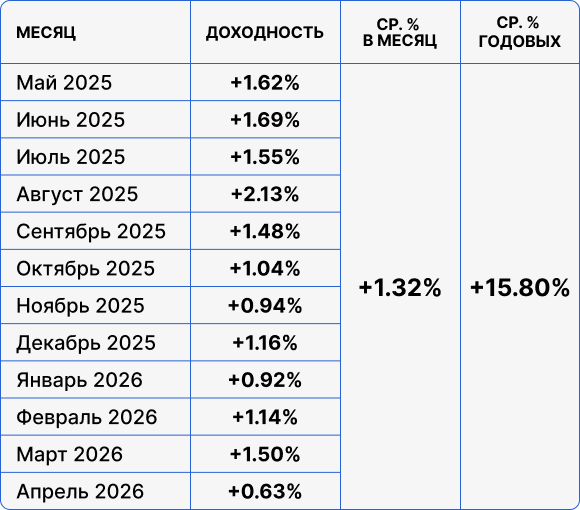 Таблица ежемесячной доходности TRX Staking Fund с мая 2025 по апрель 2026: средняя месячная +1.32%, годовая +15.80%.