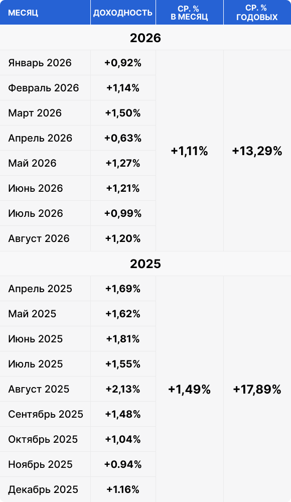 Доходность TRON Staking Fund по месяцам за 2025–2026 годы, со средней доходностью 1,11% в месяц и 13,29% годовых в 2026 году.