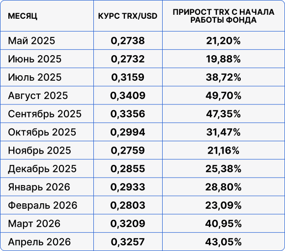 Таблица курса TRX/USD и прироста с начала работы фонда: с $0.2738 в мае 2025 до $0.3257 в апреле 2026 (+43.05%).