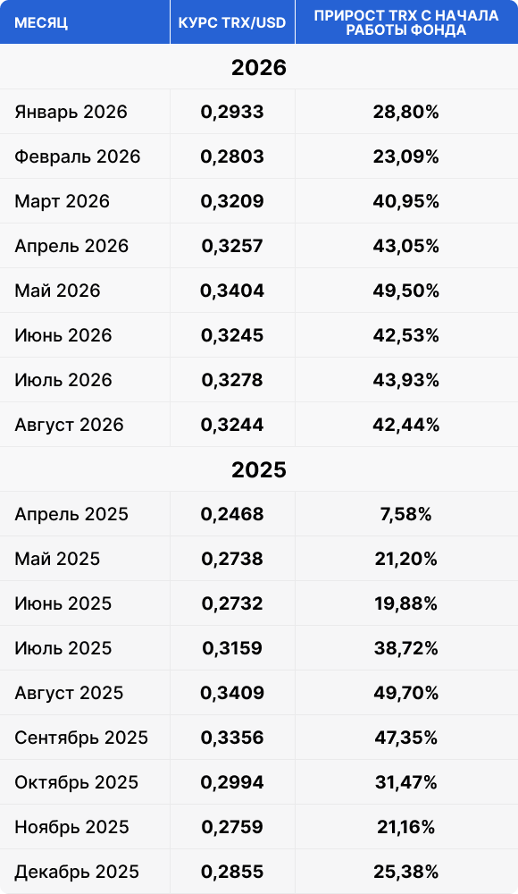 Курс TRX/USD и прирост стоимости TRX с начала работы TRON Staking Fund по месяцам за 2025–2026 годы.