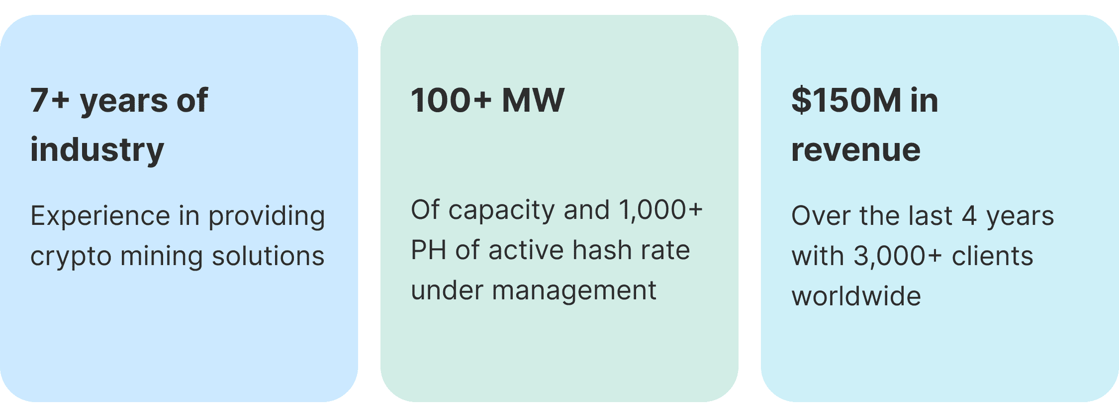 Mining Fund key metrics: 7+ years of experience, 100+ MW capacity, $150M revenue over 4 years
