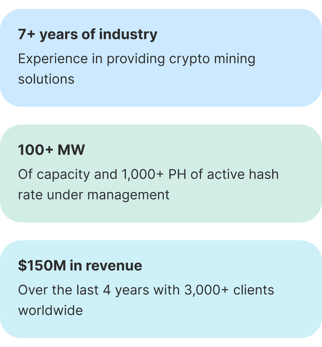 Mining Fund key metrics: 7+ years of experience, 100+ MW capacity, $150M revenue over 4 years