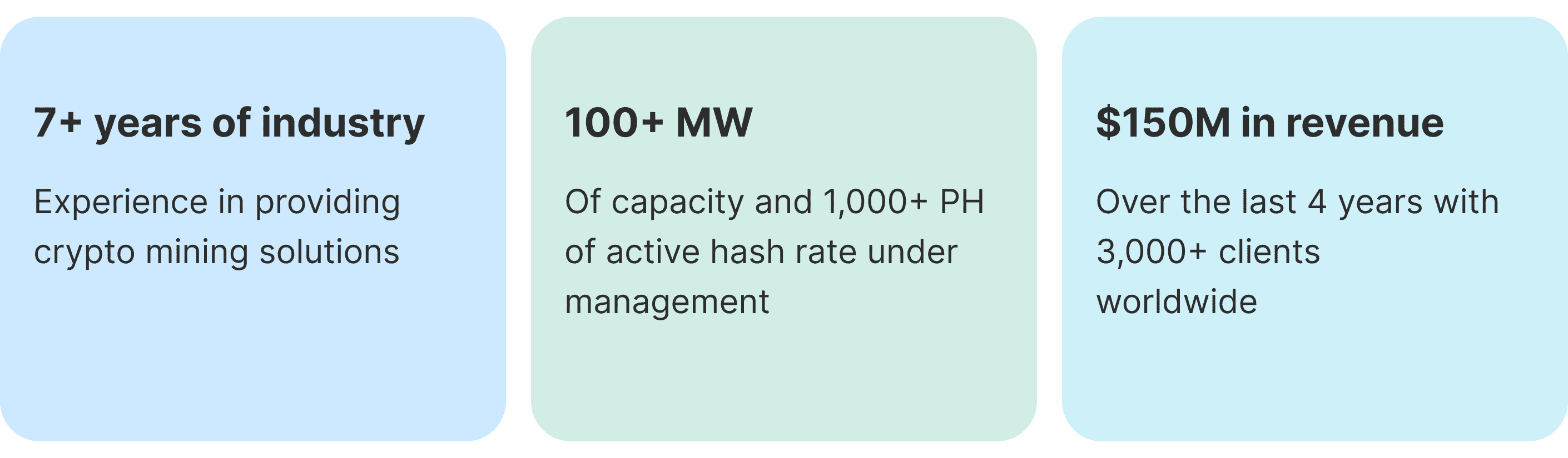 Mining Fund key metrics: 7+ years of experience, 100+ MW capacity, $150M revenue over 4 years