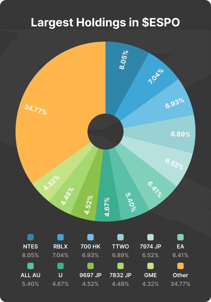 Pie chart of ESPO ETF top holdings: NetEase, Roblox, Tencent, Take-Two, Nintendo, EA and others; 34.77% other.