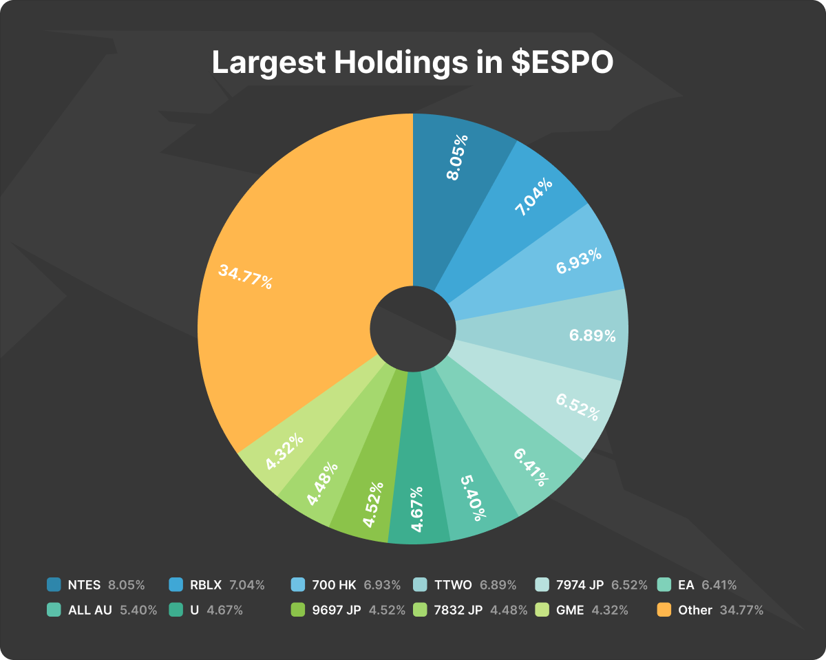 Pie chart of the ESPO ETF's largest holdings: NetEase, Roblox, Tencent, Take-Two, Nintendo, EA and others; 34.77% other.