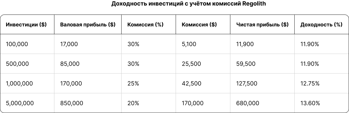 Доходность инвестиций с учётом комиссий Regolith