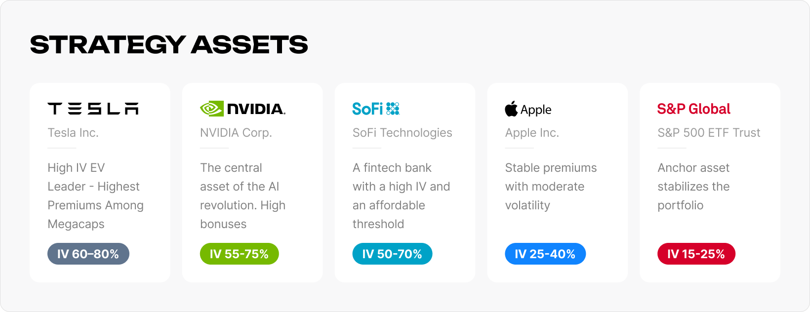 Wheel strategy assets – TSLA (IV 60–80%), NVDA (IV 55–75%), SOFI (IV 50–70%), SPY (IV 15–25%), AAPL (IV 25–40%).