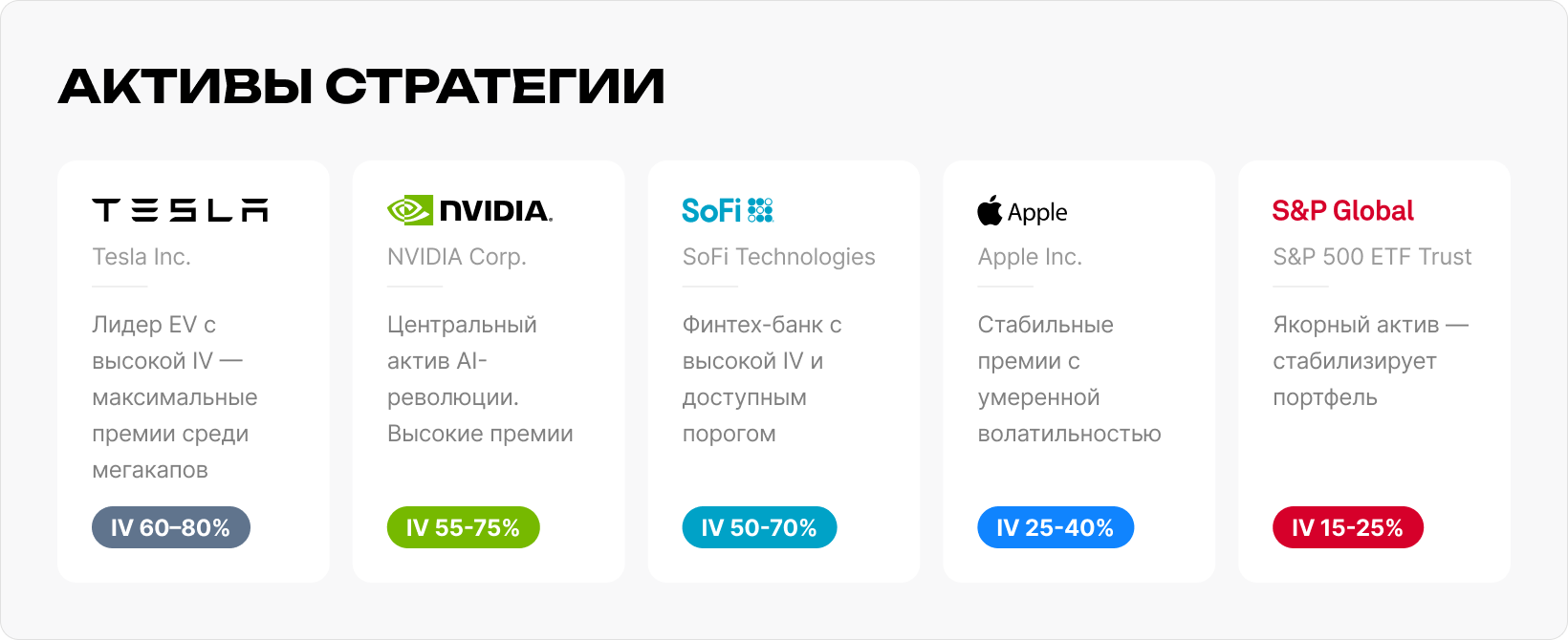 Активы Wheel-стратегии – TSLA (IV 60-80%), NVDA (IV 55-75%), SOFI (IV 50-70%), SPY (IV 15-25%), AAPL (IV 25-40%).