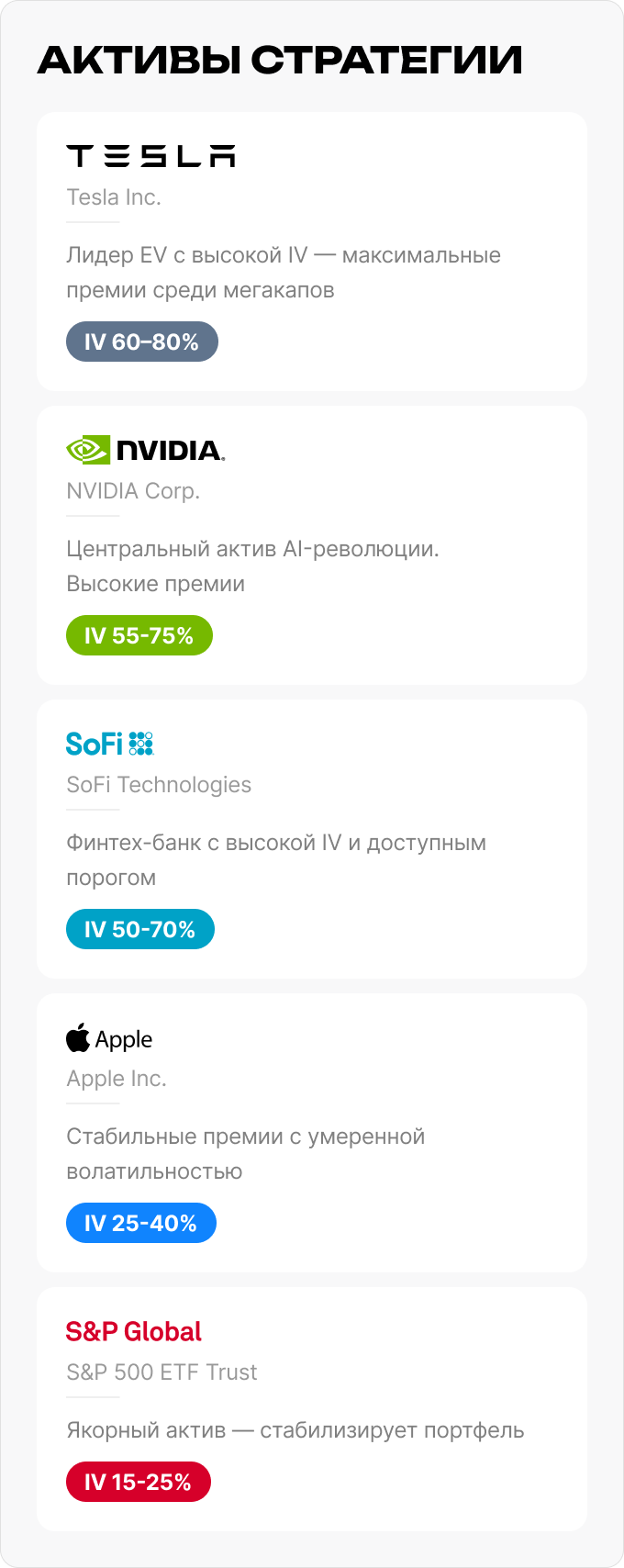 Активы Wheel-стратегии – TSLA (IV 60-80%), NVDA (IV 55-75%), SOFI (IV 50-70%), SPY (IV 15-25%), AAPL (IV 25-40%).