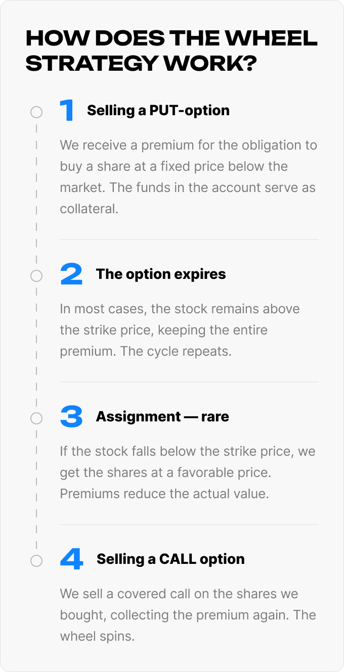 How the Wheel strategy works – four steps: selling a PUT option, option expiration, rare assignment, selling a CALL option.