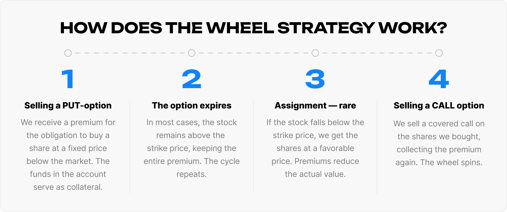 How the Wheel strategy works – four steps: selling a PUT option, option expiration, rare assignment, selling a CALL option.