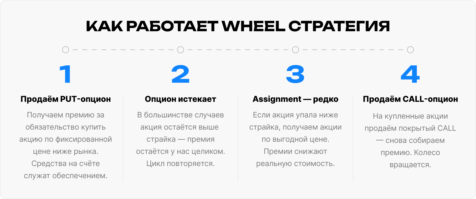 Схема Wheel-стратегии: продажа PUT, получение премии, покупка акций при исполнении и продажа CALL.