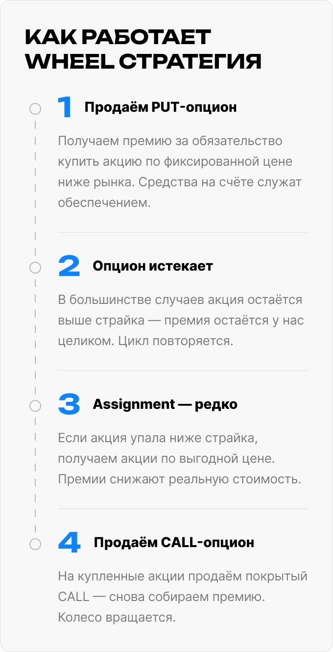 Схема Wheel-стратегии: продажа PUT, получение премии, покупка акций при исполнении и продажа CALL.