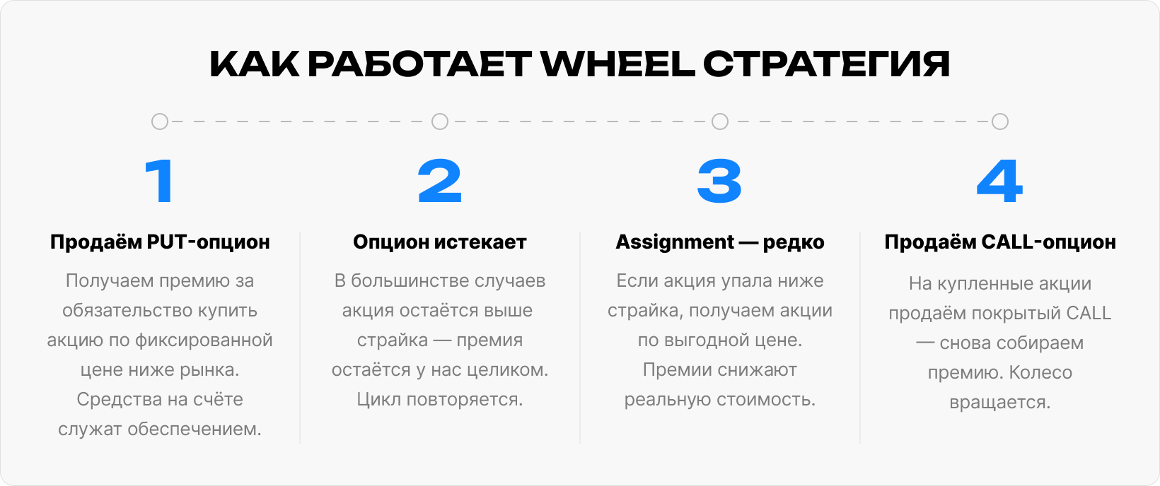 Схема Wheel-стратегии: продажа PUT, получение премии, покупка акций при исполнении и продажа CALL.