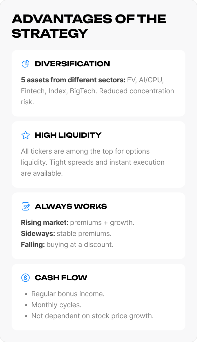 Advantages of the Wheel strategy – diversification across 5 assets from different sectors, high options liquidity, performance in any market conditions, regular cash flow.