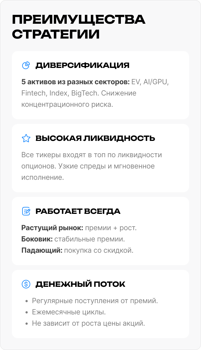Преимущества Wheel-стратегии – диверсификация по 5 активам из разных секторов, высокая ликвидность опционов, работает в любых рыночных условиях, регулярный денежный поток.